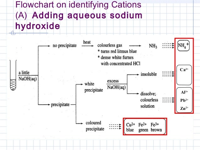 Qualitative Analysis Of Group 3 Cations Flow Chart