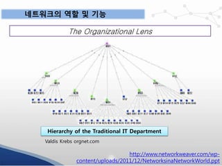 네트워크의 역할 및 기능
The Organizational Lens
Valdis Krebs orgnet.com
http://www.networkweaver.com/wp-
content/uploads/2011/12/NetworksinaNetworkWorld.ppt
Hierarchy of the Traditional IT Department
 
