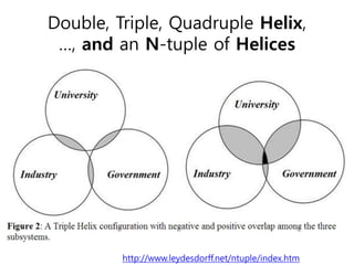 Double, Triple, Quadruple Helix,
…, and an N-tuple of Helices
http://www.leydesdorff.net/ntuple/index.htm
 