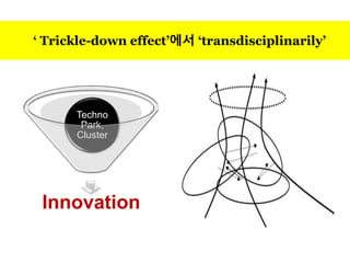 ‘ Trickle-down effect’에서 ‘transdisciplinarily’
Innovation
Techno
Park,
Cluster
 