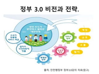 정부 3.0 비전과 전략.
출처: 안전행정부 정부3.0강의 자료(참고)
 