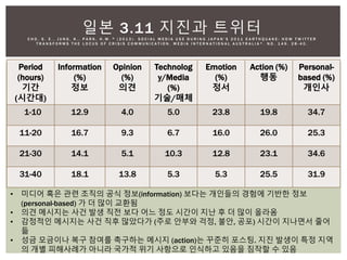 Period
(hours)
기간
(시간대)
Information
(%)
정보
Opinion
(%)
의견
Technolog
y/Media
(%)
기술/매체
Emotion
(%)
정서
Action (%)
행동
Personal-
based (%)
개인사
1-10 12.9 4.0 5.0 23.8 19.8 34.7
11-20 16.7 9.3 6.7 16.0 26.0 25.3
21-30 14.1 5.1 10.3 12.8 23.1 34.6
31-40 18.1 13.8 5.3 5.3 25.5 31.9
일본 3.11 지진과 트위터C H O , S . E . , J U N G , K . , P A R K , H . W . @ ( 2 0 1 3 ) . S O C I A L M E D I A U S E D U R I N G J A P A N ’ S 2 0 1 1 E A R T H Q U A K E : H O W T W I T T E R
T R A N S F O R M S T H E L O C U S O F C R I S I S C O M M U N I C A T I O N . M E D I A I N T E R N A T I O N A L A U S T R A L I A * . N O . 1 4 9 . 2 8 - 4 0 .
• 미디어 혹은 관련 조직의 공식 정보(information) 보다는 개인들의 경험에 기반한 정보
(personal-based) 가 더 많이 교환됨
• 의견 메시지는 사건 발생 직전 보다 어느 정도 시간이 지난 후 더 많이 올라옴
• 감정적인 메시지는 사건 직후 많았다가 (주로 안부와 걱정, 불안, 공포) 시간이 지나면서 줄어
듦
• 성금 모금이나 복구 참여를 촉구하는 메시지 (action)는 꾸준히 포스팅. 지진 발생이 특정 지역
의 개별 피해사례가 아니라 국가적 위기 사항으로 인식하고 있음을 짐작할 수 있음
 