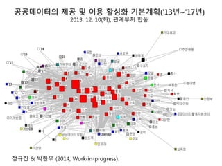공공데이터의 제공 및 이용 활성화 기본계획(’13년~’17년)
2013. 12. 10(화), 관계부처 합동
정규진 & 박한우 (2014, Work-in-progress).
 