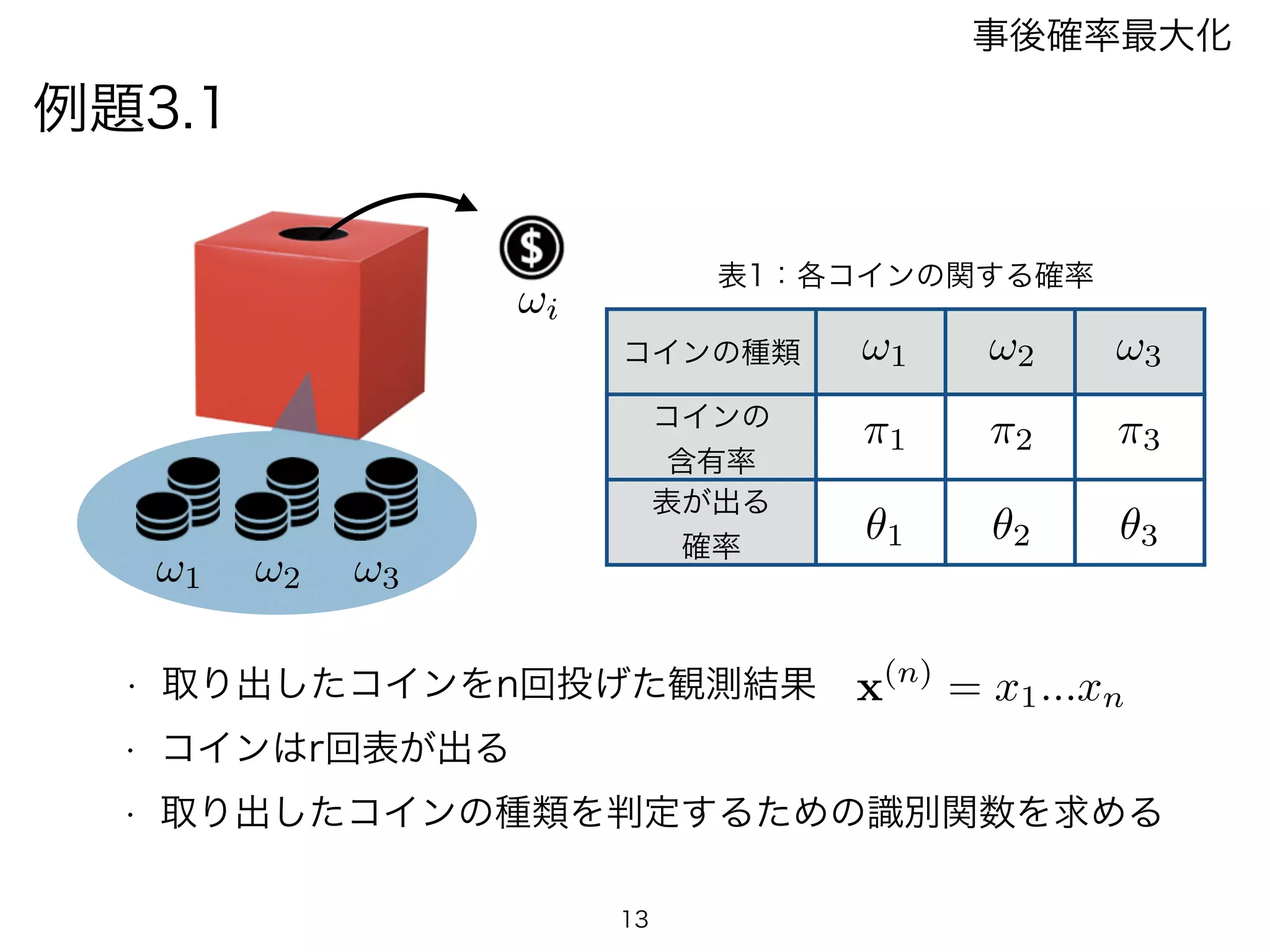 例題3.1
事後確率最大化
!1 !2 !3
!i
コインの種類
コインの
含有率
表が出る
確率
!1 !2 !3
⇡3⇡2⇡1
✓1 ✓2 ✓3
表1：各コインの関する確率
• 取り出したコインをn回投げた観測結果 x(n)
= x1...xn
• コインはr回表が出る
13
• 取り出したコインの種類を判定するための識別関数を求める
 