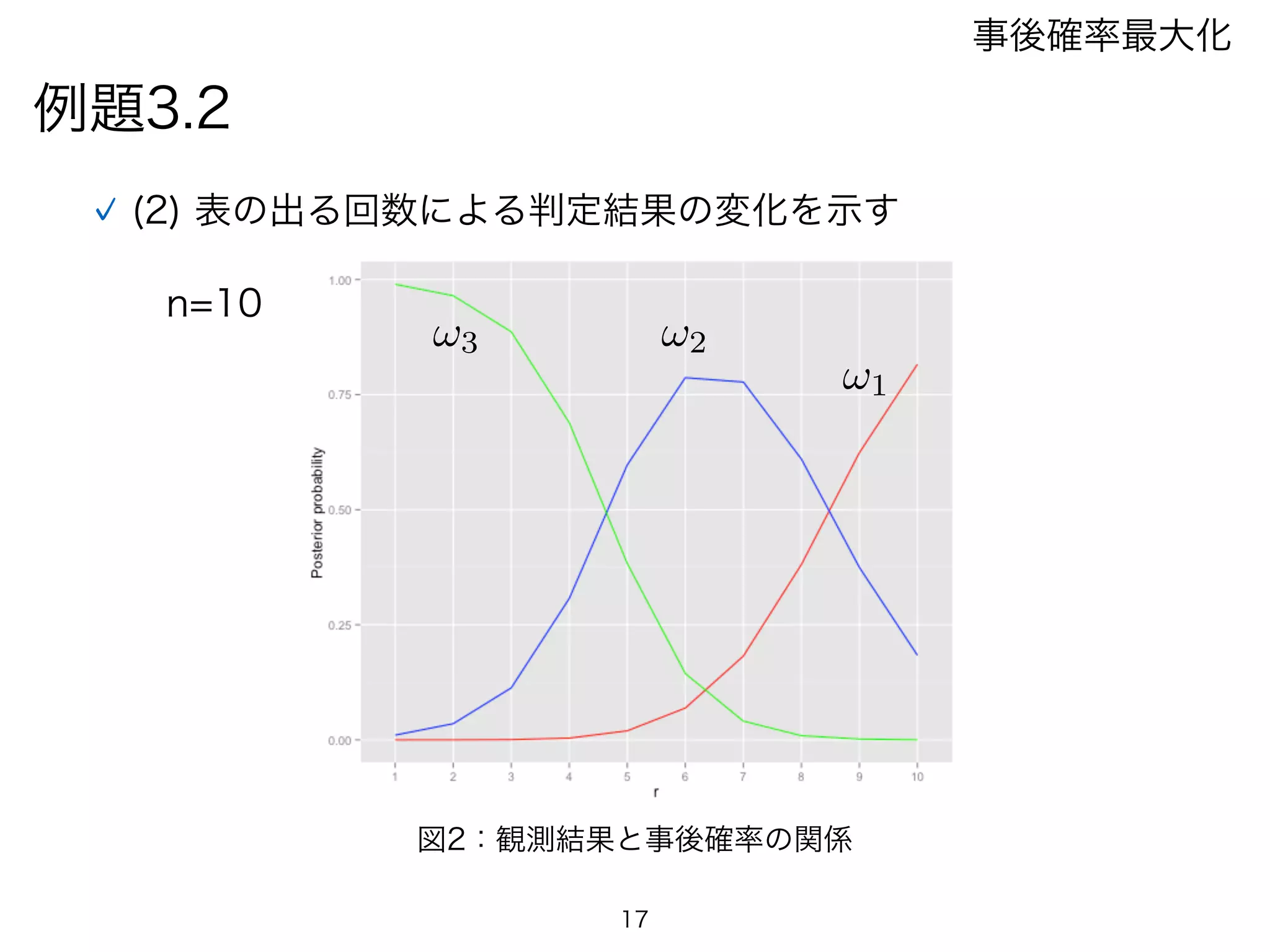 例題3.2
事後確率最大化
(2) 表の出る回数による判定結果の変化を示す
!1
!2!3
17
図2：観測結果と事後確率の関係
n=10
 