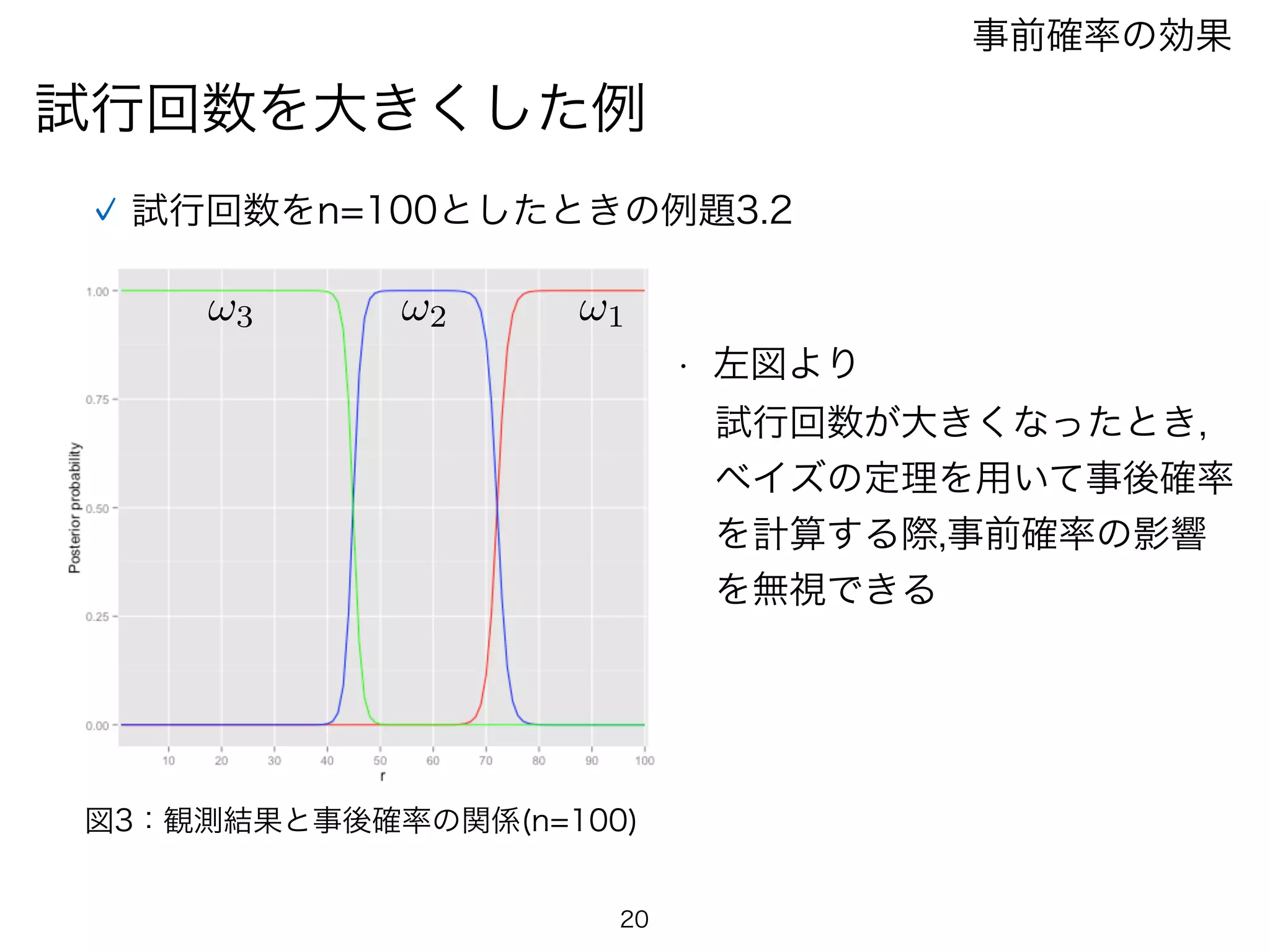 20
試行回数を大きくした例
事前確率の効果
試行回数をn=100としたときの例題3.2
図3：観測結果と事後確率の関係(n=100)
!1!2!3
試行回数が大きくなったとき,
ベイズの定理を用いて事後確率
を計算する際,事前確率の影響
を無視できる
• 左図より
 