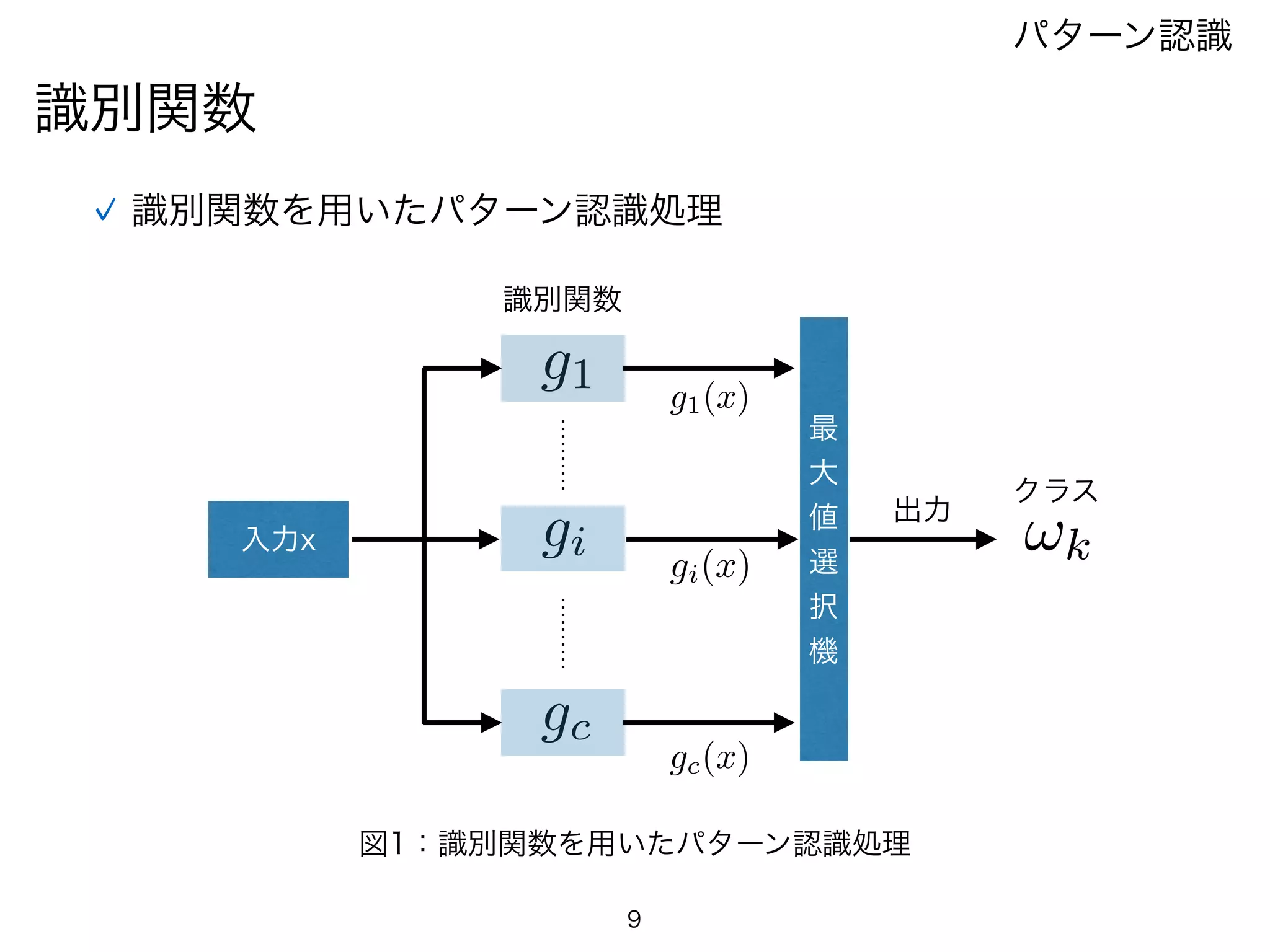 識別関数
パターン認識
識別関数を用いたパターン認識処理
入力x
gc(x)
gi(x)
g1(x)
識別関数
g1
gi
gc
最
大
値
選
択
機
出力
!k
クラス
図1：識別関数を用いたパターン認識処理
9
 
