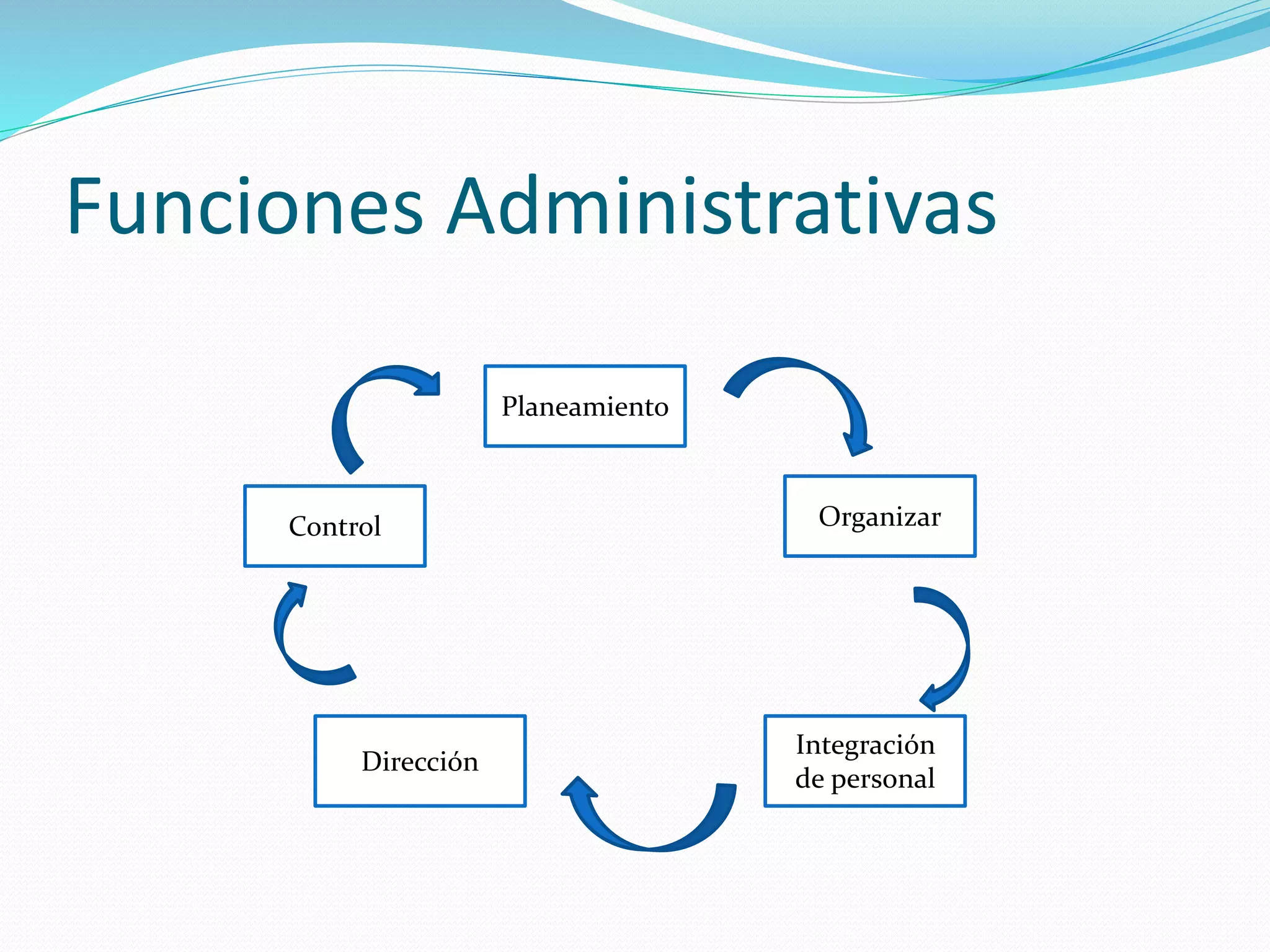 Funciones Administrativas
Planeamiento
OrganizarControl
Dirección
Integración
de personal
 