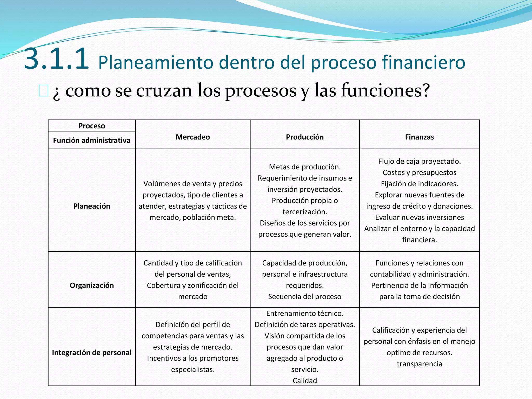 3.1.1 Planeamiento dentro del proceso financiero
¿ como se cruzan los procesos y las funciones?
Proceso
Mercadeo Producción FinanzasFunción administrativa
Planeación
Volúmenes de venta y precios
proyectados, tipo de clientes a
atender, estrategias y tácticas de
mercado, población meta.
Metas de producción.
Requerimiento de insumos e
inversión proyectados.
Producción propia o
tercerización.
Diseños de los servicios por
procesos que generan valor.
Flujo de caja proyectado.
Costos y presupuestos
Fijación de indicadores.
Explorar nuevas fuentes de
ingreso de crédito y donaciones.
Evaluar nuevas inversiones
Analizar el entorno y la capacidad
financiera.
Organización
Cantidad y tipo de calificación
del personal de ventas,
Cobertura y zonificación del
mercado
Capacidad de producción,
personal e infraestructura
requeridos.
Secuencia del proceso
Funciones y relaciones con
contabilidad y administración.
Pertinencia de la información
para la toma de decisión
Integración de personal
Definición del perfil de
competencias para ventas y las
estrategias de mercado.
Incentivos a los promotores
especialistas.
Entrenamiento técnico.
Definición de tares operativas.
Visión compartida de los
procesos que dan valor
agregado al producto o
servicio.
Calidad
Calificación y experiencia del
personal con énfasis en el manejo
optimo de recursos.
transparencia
 