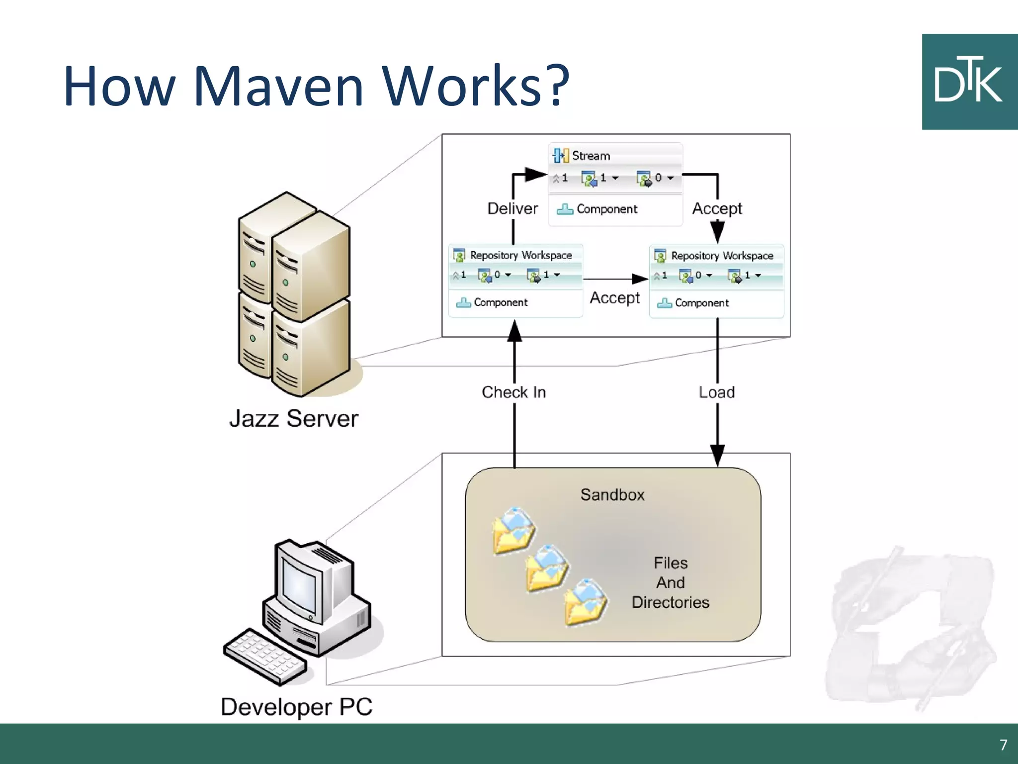 How Maven Works?
7
 