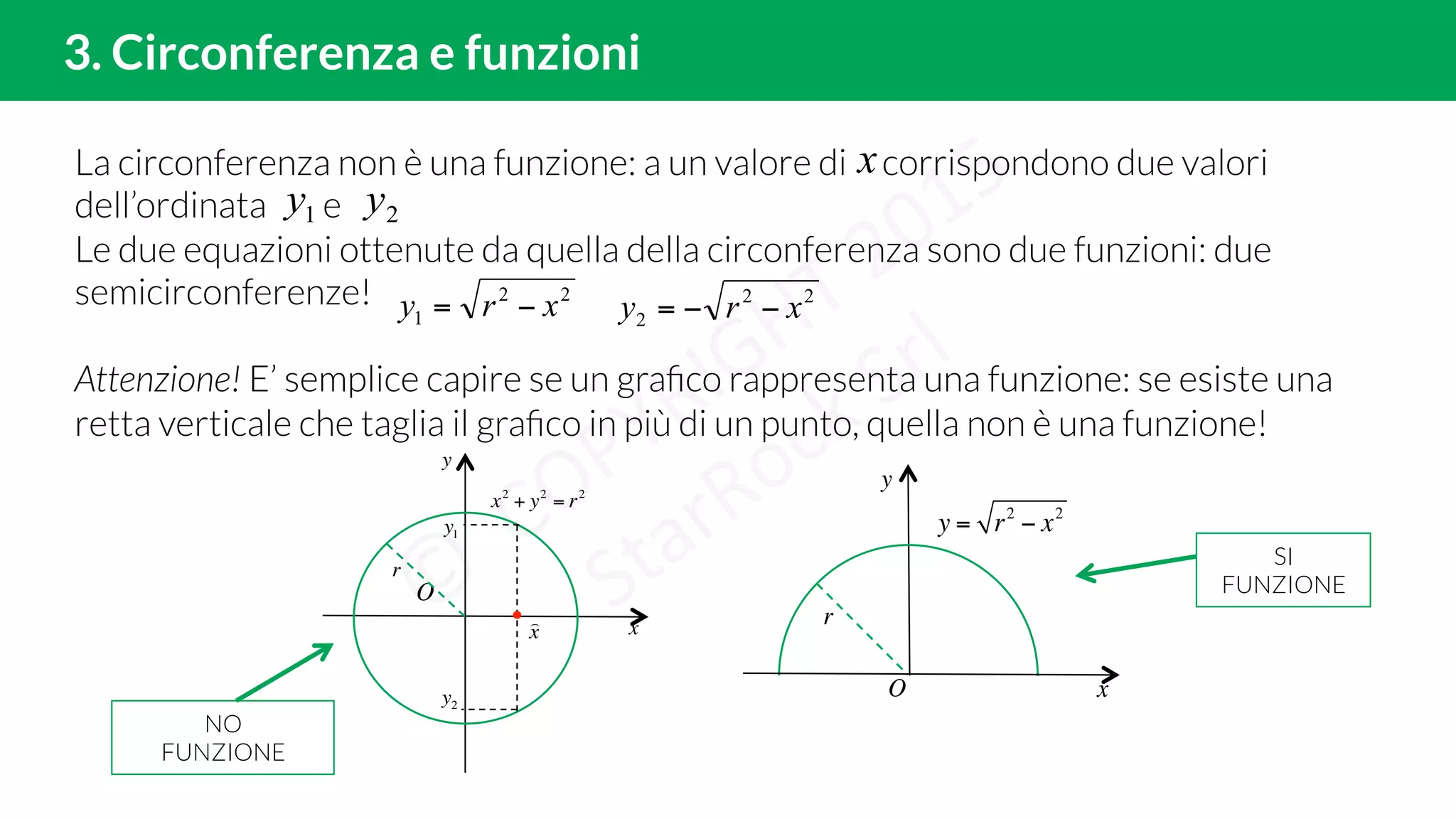 La circonferenza non è una funzione: a un valore di corrispondono due valori
dell’ordinata e
Le due equazioni ottenute da quella della circonferenza sono due funzioni: due
semicirconferenze!
Attenzione! E’ semplice capire se un graﬁco rappresenta una funzione: se esiste una
retta verticale che taglia il graﬁco in più di un punto, quella non è una funzione!
2. Circonferenza, funzioni, condizione di esistenza
x
1y
O
x2
+ y2
= r2
⌢
x
y
x
y2
y1
r
y = r2
− x2
⌢
x
y
x
y2
r
O
SI
FUNZIONE
NO
FUNZIONE
3. Circonferenza e funzioni
2y
22
2 xry −−=22
1 xry −=
 