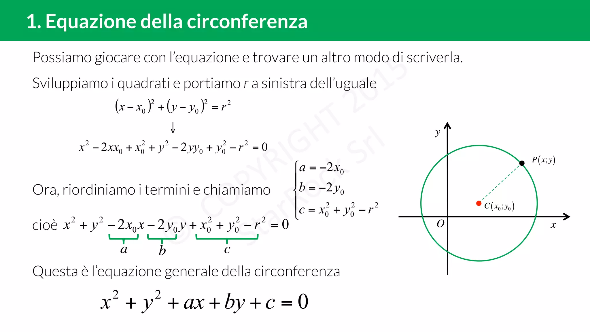 022
=++++ cbyaxyx
1. Equazione della circonferenza
Sviluppiamo i quadrati e portiamo r a sinistra dell’uguale
Ora, riordiniamo i termini e chiamiamo
cioè
( ) ( )
022 22
00
22
00
2
22
0
2
0
=−+−++−
↓
=−+−
ryyyyxxxx
ryyxx
022 22
0
2
000
22
=−++−−+ ryxyyxxyx
ca b
!
"
!
#
$
−+=
−=
−=
22
0
2
0
0
0
2
2
ryxc
yb
xa
Questa è l’equazione generale della circonferenza!
C x0;y0( )
P x;y( )
y
xO
Possiamo giocare con l’equazione e trovare un altro modo di scriverla.
 
