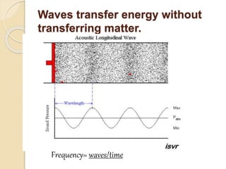 Waves transfer energy without
transferring matter.
Frequency= waves/time
 