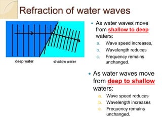 Refraction of water waves
 As water waves move
from shallow to deep
waters:
a. Wave speed increases,
b. Wavelength reduces
c. Frequency remains
unchanged.
 As water waves move
from deep to shallow
waters:
a. Wave speed reduces
b. Wavelength increases
c. Frequency remains
unchanged.
 