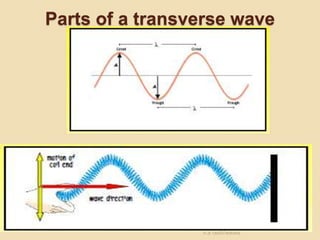 Parts of a transverse wave
n.a rasih/waves
 