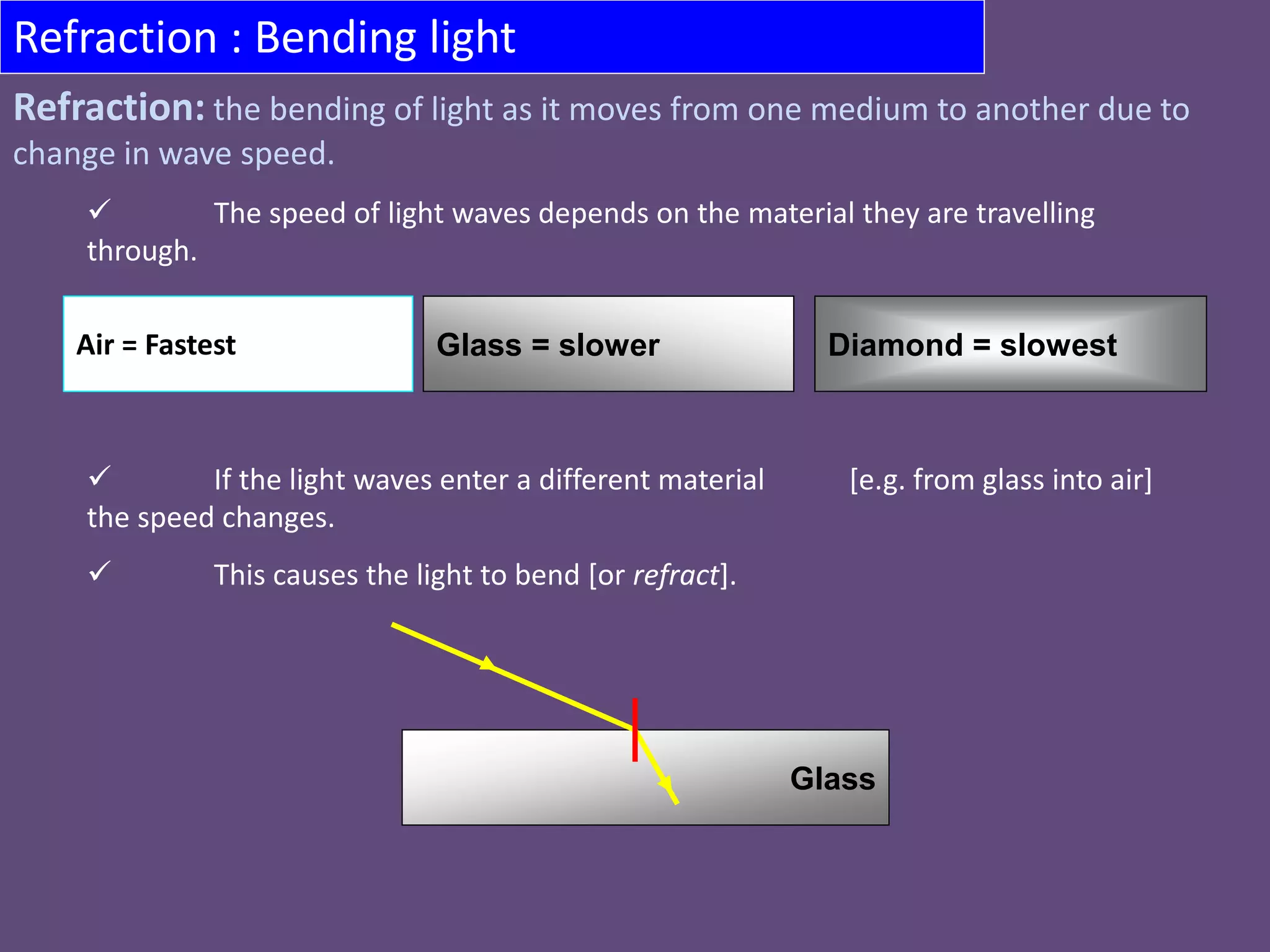 Refraction : Bending light
 The speed of light waves depends on the material they are travelling
through.
 If the light waves enter a different material [e.g. from glass into air]
the speed changes.
 This causes the light to bend [or refract].
Air = Fastest Diamond = slowestGlass = slower
Glass
Refraction: the bending of light as it moves from one medium to another due to
change in wave speed.
 