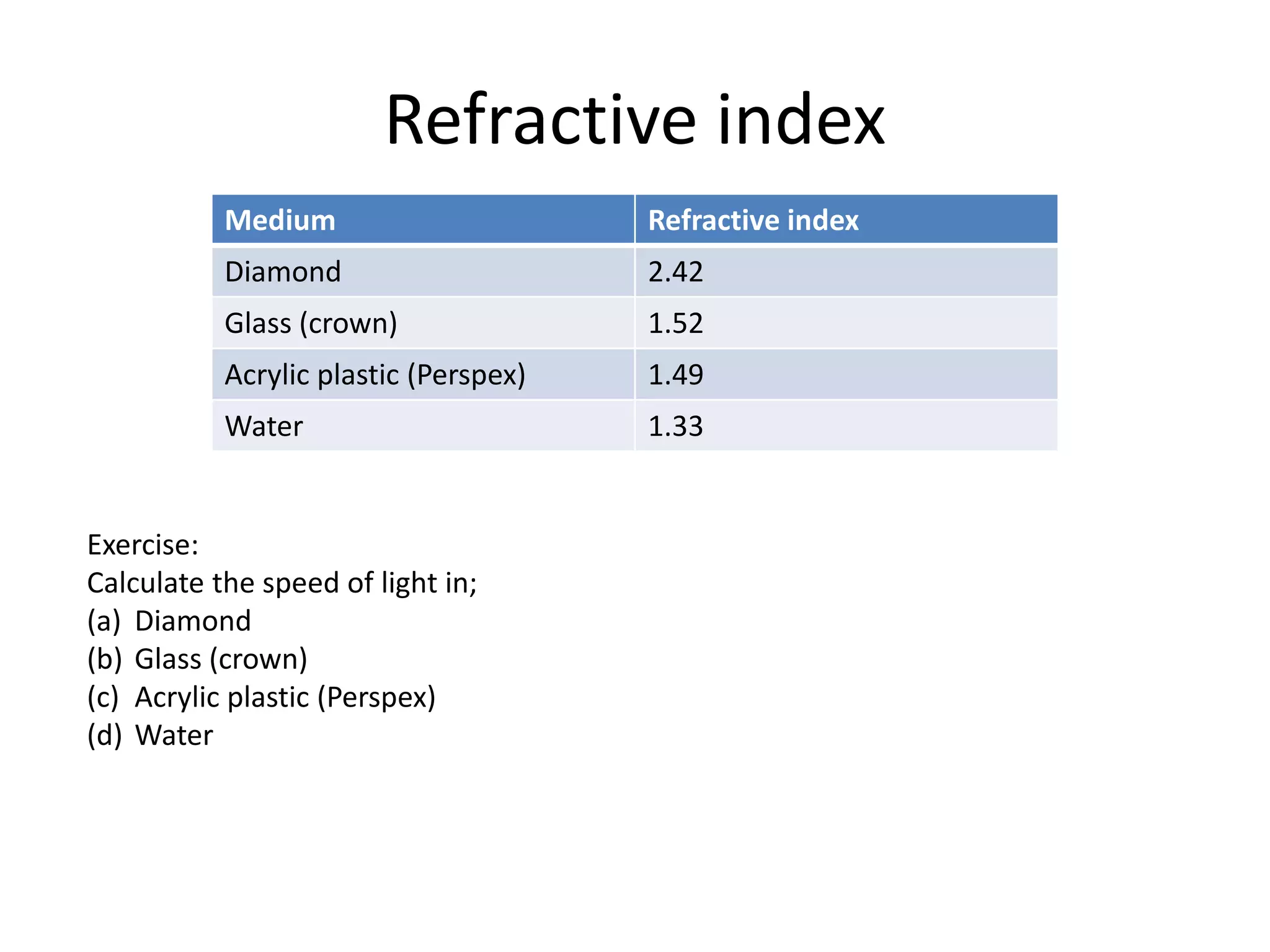 Refractive index
Medium Refractive index
Diamond 2.42
Glass (crown) 1.52
Acrylic plastic (Perspex) 1.49
Water 1.33
Exercise:
Calculate the speed of light in;
(a) Diamond
(b) Glass (crown)
(c) Acrylic plastic (Perspex)
(d) Water
 