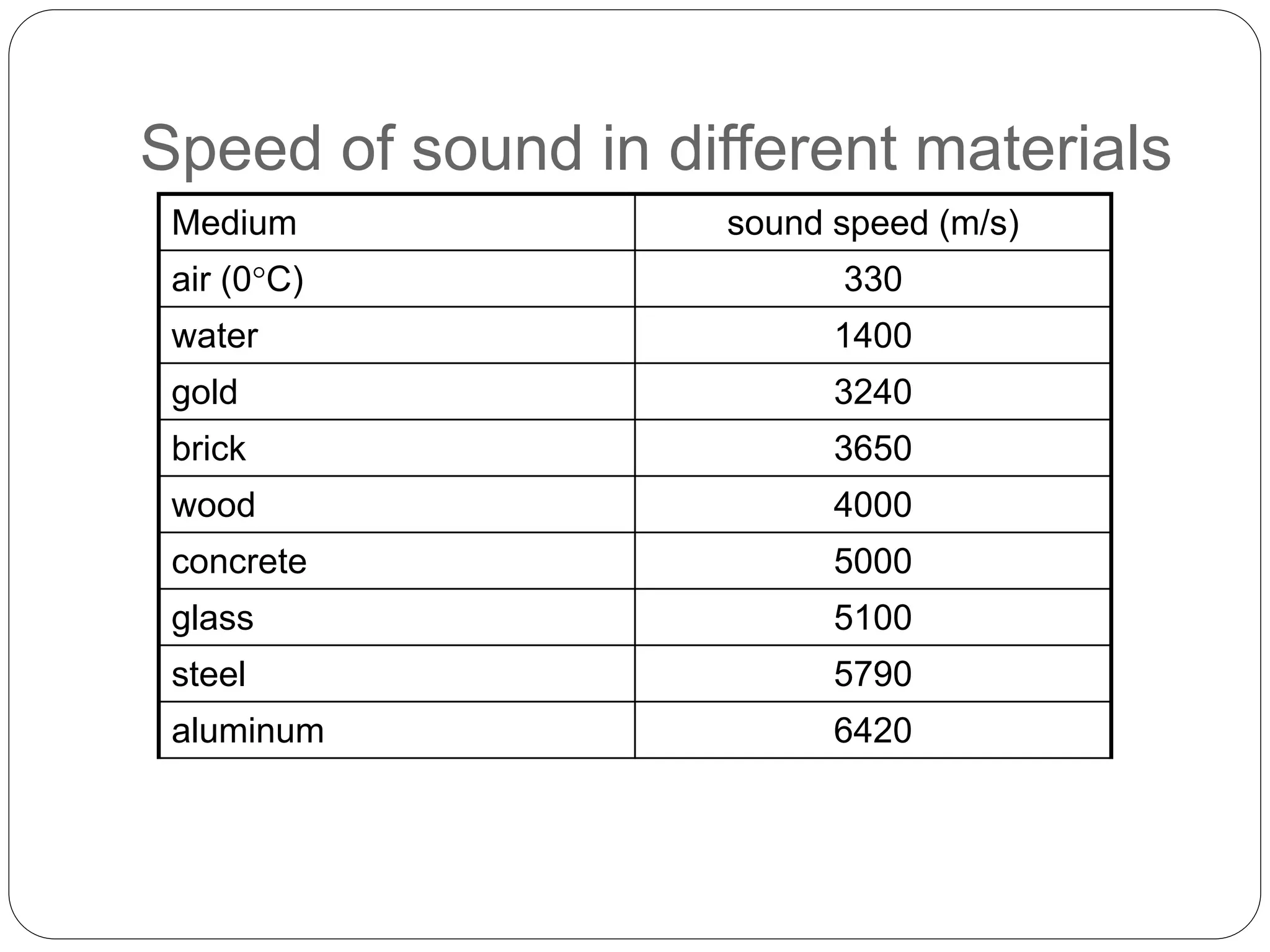 Speed of sound in different materials
Medium sound speed (m/s)
air (0C) 330
water 1400
gold 3240
brick 3650
wood 4000
concrete 5000
glass 5100
steel 5790
aluminum 6420
 