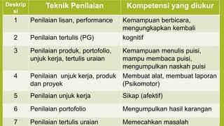 Deskrip
si
Teknik Penilaian Kompetensi yang diukur
1 Penilaian lisan, performance Kemampuan berbicara,
mengungkapkan kembali
2 Penilaian tertulis (PG) kognitif
3 Penilaian produk, portofolio,
unjuk kerja, tertulis uraian
Kemampuan menulis puisi,
mampu membaca puisi,
mengumpulkan naskah puisi
4 Penilaian unjuk kerja, produk
dan proyek
Membuat alat, membuat laporan
(Psikomotor)
5 Penilaian unjuk kerja Sikap (afektif)
6 Penilaian portofolio Mengumpulkan hasil karangan
7 Penilaian tertulis uraian Memecahkan masalah
 