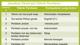 Jawaban DeskripsiTeknik Penilaian
Deskrip
si
Teknik Penilaian Kompetensi yang diukur
1 Teknis non tes/unjuk kerja Ketrampilan menjelaskan
2 Tes tertulis Pilihan ganda Kognitif (C1)
3 Penilaian produk menulis puisi
4 Penilaian proyek, non tes keterampilan
5 Penilaian non tes (observasi),
lembar observasi
Sikap
6 Penilaian produk Menulis karangan
7 Penilaian diri Memecahkan masalah
 