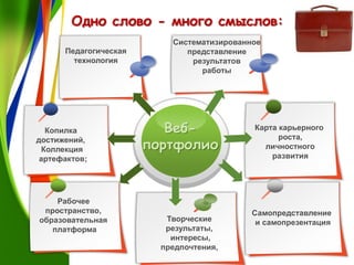 Одно слово - много смыслов:
Копилка
достижений,
Коллекция
артефактов;
Рабочее
пространство,
образовательная
платформа
Твор...