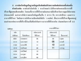 2. การจัดเก็บข้อมูลในฐานข้อมูลเชิงสัมพันธ์ด้วยความสัมพันธ์แบบหนึ่ง่่อหนึ่ง
่ัวอย่างเช่น จากตัวอย่างในหัวข้อ 1 หากกาหนดว่า นักศึกษาแต่ละคนจะมีอาจารย์ที่
ปรึกษาที่ดูแลตนเพียงคนเดียว ในขณะที่อาจารย์ที่ปรึกษาแต่ละคนอาจมีนักศึกษาในความดูแลได้หลายคน
ลักษณะเช่นนี้ จะสามารถใช้ตารางแยกเก็บข้อมูลเป็นเป็น 2 ตาราง คือ ตารางนักศึกษา และตาราง
อาจารย์ที่ปรึกษา โดยในตารางนักศึกษาจะมีคอลัมน์เพิ่มอีก 1 คอลัมน์ เพื่ออาจารย์ที่ปรึกษาที่ดูแลตนอยู่
และค่าของรหัสอาจารย์ที่ปรึกานี้ก็จะเป็นคีย์หลักในตารางอาจารย์ที่ปรึกษาด้วย ดังแสดงในตารางที่ 3.5
อาจารย์ที่ปรึกษานักศึกษา
รหัส
นักศึกษา ชื่อนักศึกษา
รหัสอาจารย์
ที่ปรึกษา
รหัสอาจารย์
ที่ปรึกษา ชื่ออาจารย์
6001
3114
2103
4216
นายสมควร
น.ส.กานดา
น.ส.มาลินี
นายโกเมศ
06
10
11
08
06
08
10
11
อ.สุพล
อ.ชาตรี
อ.ดารณี
อ.กรกฎ
4108
2414
2308
นายวิวัฒน์
น.ส.สุดา
น.ส.ชุติมา
10
06
06
 