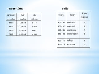 การลงทะเบียน
หมายเลขใบ
ลงทะเบียน
วันที่
ลงทะเบียน
รหัส
นักศึกษา
5001
5004
5005
5010
01/06/40
01/06/40
02/06/40
02/26/40
3114
2103
6001
4108
รายวิชา
รหัสวิชา ชื่อวิชา
จานวน
หน่วยกิต
100-101
100-102
110-105
110-106
ภาษาไทย-1
ภาษาไทย-2
ภาษาอังกฤษ-1
ภาษาอังกฤษ-2
2
3
2
3
130-111
130-120
พลศึกษา
ตรรกศาสตร์
1
2
 