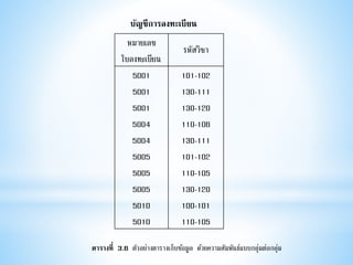 บัญชีการลงทะเบียน
หมายเลข
ใบลงทะเบียน
รหัสวิชา
5001
5001
5001
5004
5004
5005
5005
5005
5010
5010
101-102
130-111
130-120
110-106
130-111
101-102
110-105
130-120
100-101
110-105
่ารางที่ 3.6 ตัวอย่างตารางเก็บข้อมูล ด้วยความสัมพันธ์แบบกลุ่มต่อกลุ่ม
 