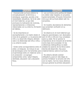 Fortalezas Debilidades
- Incorpora del currículo anterior la
conceptualización de términos y
estrategias sugeridas, acordes a las
necesidades educativas. Se le da valor
al nivel maternal, ya que éste
promueve la motivación de vivencias,
representaciones e imitaciones
relacionadas con su entorno, formación
de hábitos.
- Se da importancia al
acompañamiento a la madre desde el
inicio de la gestación y a la persona del
niño y su desarrollo integral, dándole
valor a la afectividad del niño o niña y
a su entorno social.
- Existe cierta correspondencia entre el
antes y el después. Se incluye el uso
de tecnologías como herramientas para
el aprendizaje tanto en maternal como
en preescolar y se agregan
componentes como: salud integral,
identidad, educación vial y educación
física.
- Los currículos como política de Estado
no deben estar basados en proyectos
gubernamentales (Proyecto Simoncito)
sino que del currículo deben salir los
proyectos.
- Se muestra abundancia de elementos
que presentan confusión en su
definición.
- Se observa en el nivel maternal que
algunos aprendizajes a ser alcanzados
por el niño o niña son muy complejos
para su edad. No se aprecia la
importancia de la inclusión de la familia
como base de la sociedad. En las
referencias bibliográficas no están
citados los autores de los libros sobre
teorías del desarrollo. Hay poco
material técnico sobre el currículo.
- No debería dársele carácter
obligatorio, pues en esta etapa es
preciso fortalecer la cercanía del niño
con la madre. Son los nexos afectivos
los que generan la primera educación.
 