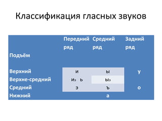 Классификация гласных звуков
Подъём
Передний
ряд
Средний
ряд
Задний
ряд
Верхний и ы у
Верхне-средний иэ ь ыэ
Средний э ъ о
Нижний а
 