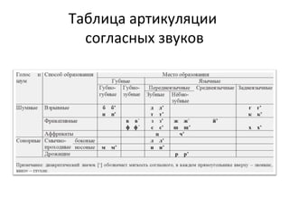 Таблица артикуляции
согласных звуков
 