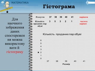 Для
наочного
зображення
даних
спостережен
ня можна
використову
вати й
гістограму
№ взуття 37 38 39 40 41 варіанти
Кількість
проданих пар
обуві
3 5 3 2 1 частота
варіант
Гістограма
0
1
2
3
4
5
6
37 38 39 40 41
Частота
Розмір
Кількість проданих пар обуві
 
