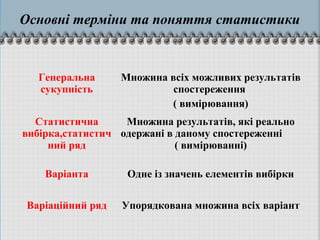 Основні терміни та поняття статистики
Генеральна
сукупність
Множина всіх можливих результатів
спостереження
( вимірювання)
Статистична
вибірка,статистич
ний ряд
Множина результатів, які реально
одержані в даному спостереженні
( вимірюванні)
Варіанта Одне із значень елементів вибірки
Варіаційний ряд Упорядкована множина всіх варіант
 