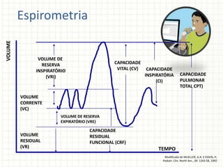 VOLUME DE
RESERVA
INSPIRATÓRIO
(VRI)
CAPACIDADE
VITAL (CV) CAPACIDADE
INSPIRATÓRIA
(CI)
CAPACIDADE
PULMONAR
TOTAL CPT)
CAPACIDADE
RESIDUAL
FUNCIONAL (CRF)
VOLUME DE RESERVA
EXPIRATÓRIO (VRE)
VOLUME
RESIDUAL
(VR)
VOLUME
TEMPO
VOLUME
CORRENTE
(VC)
Modificado de MUELLER, G.A. E EIGEN, H.
Pediatr. Clin. North Am., 39: 1243-58, 1992
Espirometria
 