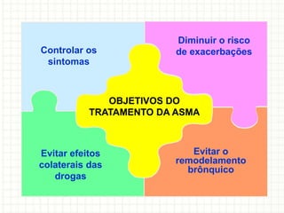 Controlar os
sintomas
Diminuir o risco
de exacerbações
Evitar efeitos
colaterais das
drogas
Evitar o
remodelamento
brônquico
OBJETIVOS DO
TRATAMENTO DA ASMA
 