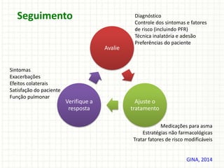 Avalie
Ajuste o
tratamento
Verifique a
resposta
Diagnóstico
Controle dos sintomas e fatores
de risco (incluindo PFR)
Técnica inalatória e adesão
Preferências do paciente
Medicações para asma
Estratégias não farmacológicas
Tratar fatores de risco modificáveis
Sintomas
Exacerbações
Efeitos colaterais
Satisfação do paciente
Função pulmonar
GINA, 2014
Seguimento
 