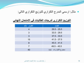 ‫مثال‬:‫ارسمي‬‫المدرج‬‫التكراري‬‫للتوزيع‬‫التكراري‬‫التالي‬:
‫النهائي‬ ‫االمتحان‬ ‫في‬ ‫الطالبات‬ ‫لدرجات‬ ‫التكراري‬ ‫التوزيع‬
‫د‬.‫سيد‬ ‫عثمان‬ ‫علية‬-‫االجتماعي‬ ‫االحصاء‬ ‫استاذ‬ 15
‫الفئات‬‫التكرار‬(f)
25.5–29.54
29.5–33.53
33.5–37.53
37.5–41.515
41.5–45.58
45.5–49.57
‫التكرارات‬ ‫مجموع‬(n)40
 