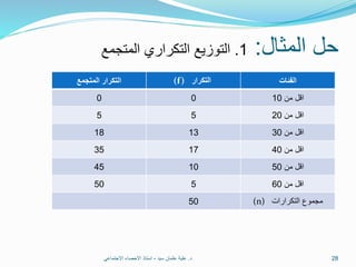 ‫المثال‬ ‫حل‬:1.‫المتجمع‬ ‫التكراري‬ ‫التوزيع‬
‫د‬.‫سيد‬ ‫عثمان‬ ‫علية‬-‫االجتماعي‬ ‫االحصاء‬ ‫استاذ‬ 28
‫الفئات‬‫التكرار‬(f)‫المتجمع‬ ‫التكرار‬
‫من‬ ‫اقل‬1000
‫من‬ ‫اقل‬2055
‫من‬ ‫اقل‬301318
‫من‬ ‫اقل‬401735
‫من‬ ‫اقل‬501045
‫من‬ ‫اقل‬60550
‫التكرارات‬ ‫مجموع‬(n)50
 