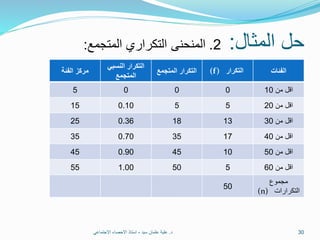 ‫المثال‬ ‫حل‬:2.‫المتجمع‬ ‫التكراري‬ ‫المنحنى‬:
‫د‬.‫سيد‬ ‫عثمان‬ ‫علية‬-‫االجتماعي‬ ‫االحصاء‬ ‫استاذ‬ 30
‫الفئات‬‫التكرار‬(f)‫المتجمع‬ ‫التكرار‬
‫النسبي‬ ‫التكرار‬
‫المتجمع‬
‫الفئة‬ ‫مركز‬
‫من‬ ‫اقل‬100005
‫من‬ ‫اقل‬20550.1015
‫من‬ ‫اقل‬3013180.3625
‫من‬ ‫اقل‬4017350.7035
‫من‬ ‫اقل‬5010450.9045
‫من‬ ‫اقل‬605501.0055
‫مجموع‬
‫التكرارات‬(n)
50
 
