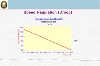 Speed Regulation (Droop)
Generator dengan Speed Droop 5%
0.0
20.0
40.0
60.0
80.0
100.0
47.5 48.0 48.5 49.0 49.5 50.0 50.5 51.0 51.5 52.0 52.5 52.5
Frekuensi (Hz)
KeluaranGenerator(MW)
43 MW
Jika Frekuensi Naik
50,5 Hz
 