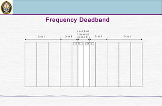 Frequency Deadband
 