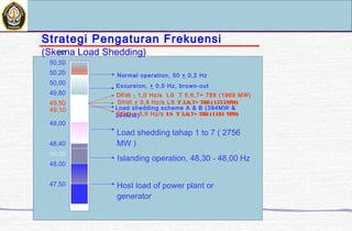 Strategi Pengaturan Frekuensi
(Skema Load Shedding)Hz
50,50
50,20
50,00
49,80
49,50
49,00
48,40
48,30
48,00
47,50
Normal operation, 50 + 0,2 Hz
Excursion, + 0,5 Hz, brown-out
Load shedding scheme A & B (394MW &
394MW)
Islanding operation, 48,30 - 48,00 Hz
Load shedding tahap 1 to 7 ( 2756
MW )
Host load of power plant or
generator
49,10
Df/dt + 0,6 Hz/s LS T 5,6,7+ 788 (1181 MW)
Df/dt - 1,0 Hz/s LS T 5,6,7+ 788 (1969 MW)
Df/dt + 0,8 Hz/s LS T 5,6,7+ 788 (1575MW)
 