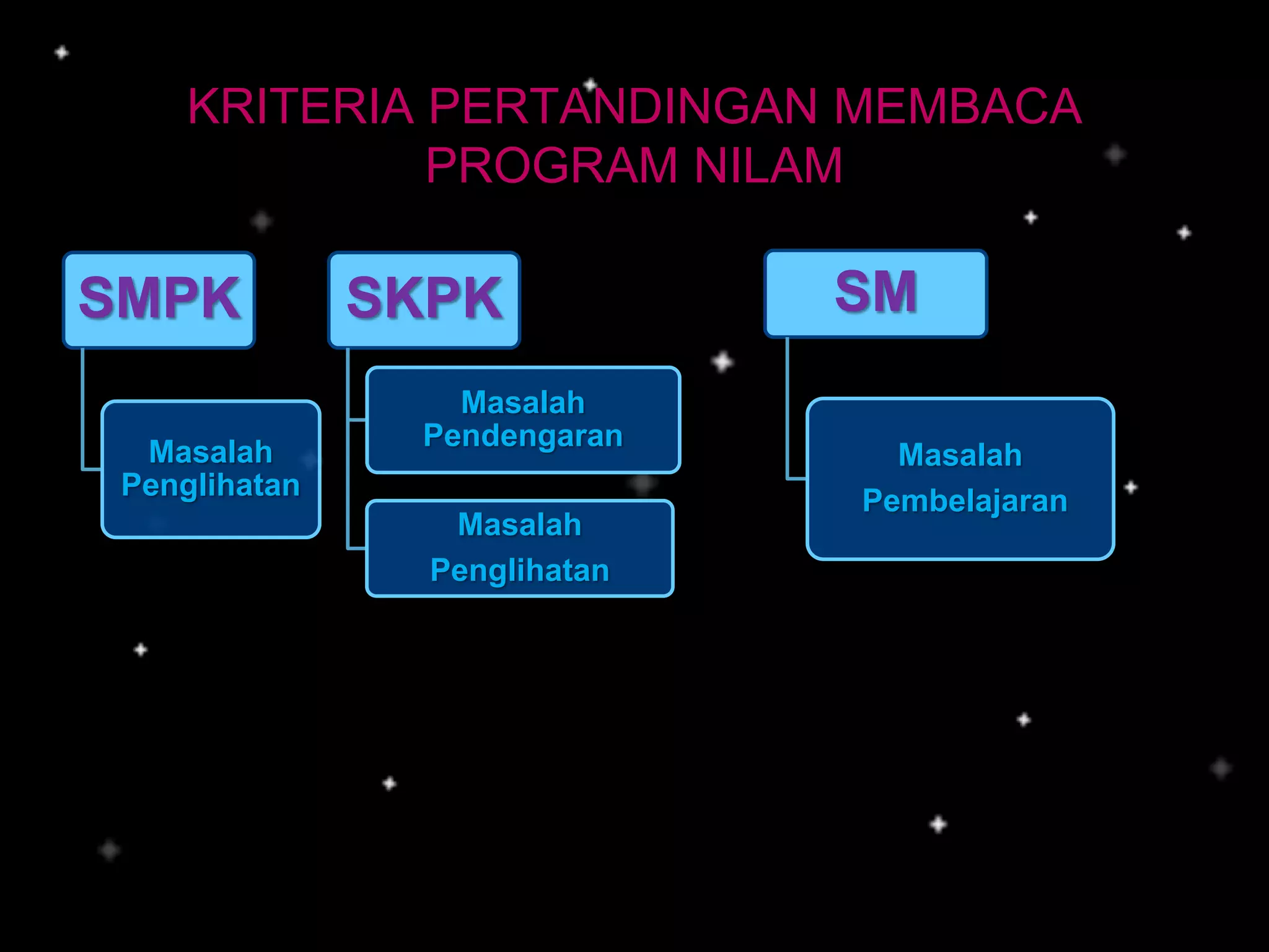 KRITERIA PERTANDINGAN MEMBACA
PROGRAM NILAM
SMPK
Masalah
Penglihatan
SKPK
Masalah
Pendengaran
Masalah
Penglihatan
SM
Masalah
Pembelajaran
 