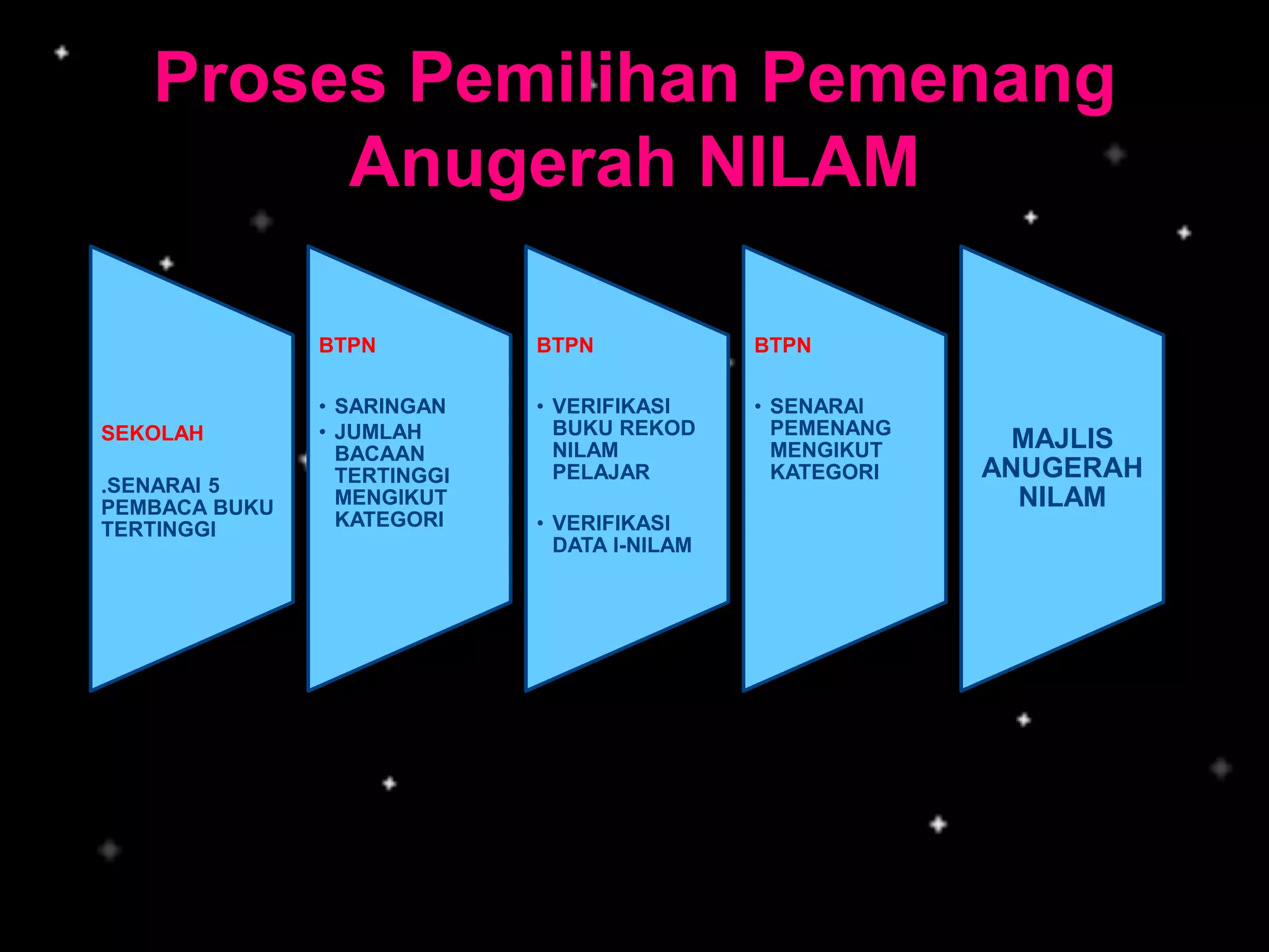 Proses Pemilihan Pemenang
Anugerah NILAM
SEKOLAH
.SENARAI 5
PEMBACA BUKU
TERTINGGI
BTPN
• SARINGAN
• JUMLAH
BACAAN
TERTINGGI
MENGIKUT
KATEGORI
BTPN
• VERIFIKASI
BUKU REKOD
NILAM
PELAJAR
• VERIFIKASI
DATA I-NILAM
BTPN
• SENARAI
PEMENANG
MENGIKUT
KATEGORI
MAJLIS
ANUGERAH
NILAM
 
