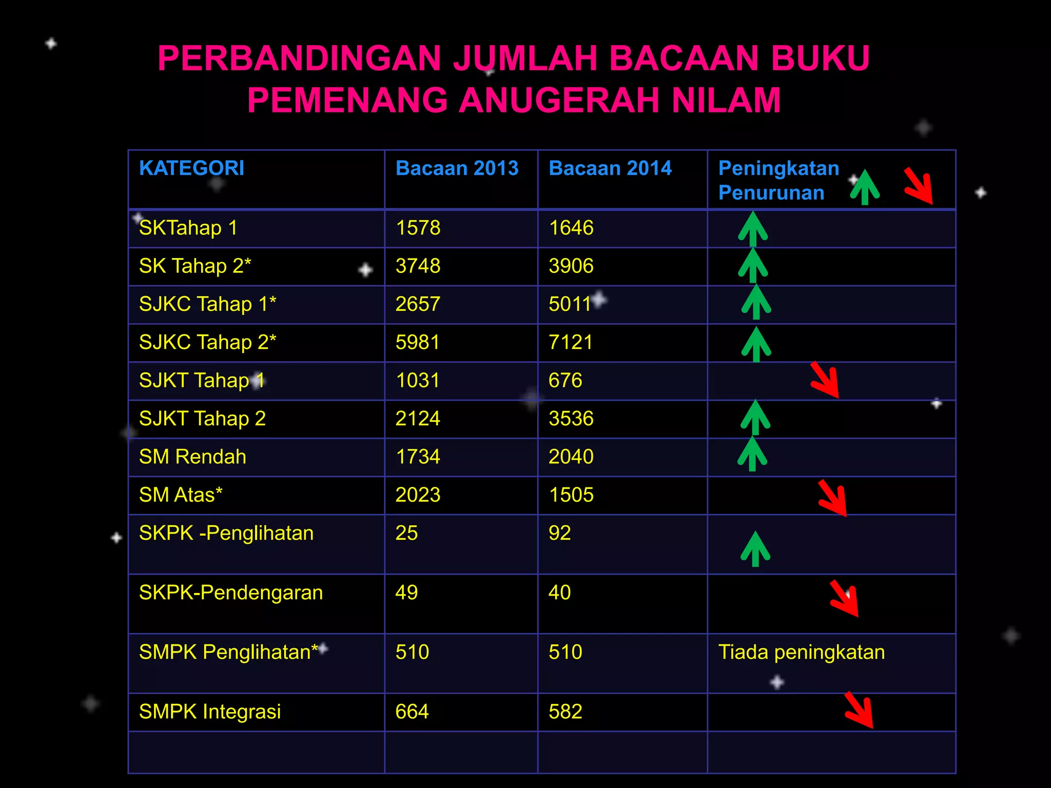KATEGORI Bacaan 2013 Bacaan 2014 Peningkatan
Penurunan
SKTahap 1 1578 1646
SK Tahap 2* 3748 3906
SJKC Tahap 1* 2657 5011
SJKC Tahap 2* 5981 7121
SJKT Tahap 1 1031 676
SJKT Tahap 2 2124 3536
SM Rendah 1734 2040
SM Atas* 2023 1505
SKPK -Penglihatan 25 92
SKPK-Pendengaran 49 40
SMPK Penglihatan* 510 510 Tiada peningkatan
SMPK Integrasi 664 582
PERBANDINGAN JUMLAH BACAAN BUKU
PEMENANG ANUGERAH NILAM
 