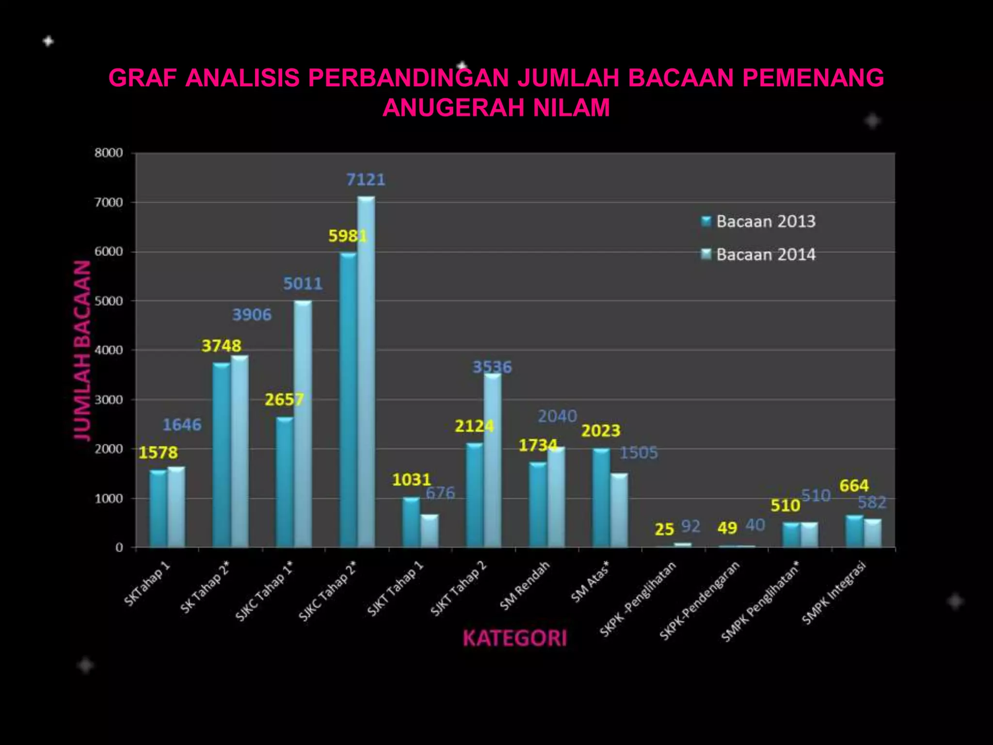 GRAF ANALISIS PERBANDINGAN JUMLAH BACAAN PEMENANG
ANUGERAH NILAM
 