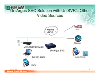 2015/1/28 6
UniArgus SVC Solution with UniSVR’s Other
Video Sources
+
Herme
sDDS
Browser
eMC
Screen Cam
UniArgusVideoCast
eLook Viewer
+
UniArgus SVC
 
