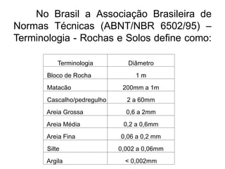 No Brasil a Associação Brasileira de
Normas Técnicas (ABNT/NBR 6502/95) –
Terminologia - Rochas e Solos define como:
Terminologia Diâmetro
Bloco de Rocha 1 m
Matacão 200mm a 1m
Cascalho/pedregulho 2 a 60mm
Areia Grossa 0,6 a 2mm
Areia Média 0,2 a 0,6mm
Areia Fina 0,06 a 0,2 mm
Silte 0,002 a 0,06mm
Argila < 0,002mm
 