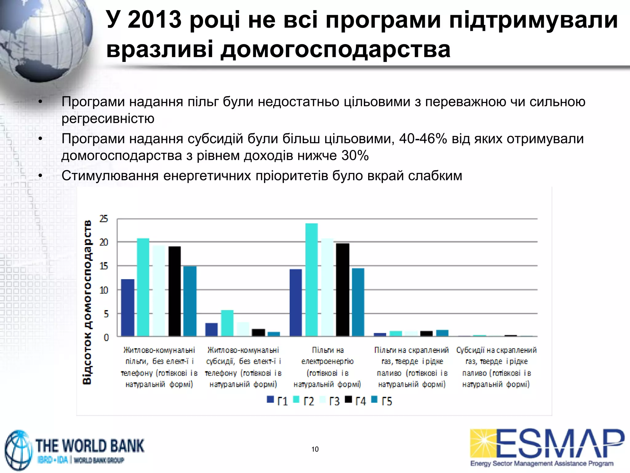 У 2013 році не всі програми підтримували
вразливі домогосподарства
10
• Програми надання пільг були недостатньо цільовими з переважною чи сильною
регресивністю
• Програми надання субсидій були більш цільовими, 40-46% від яких отримували
домогосподарства з рівнем доходів нижче 30%
• Стимулювання енергетичних пріоритетів було вкрай слабким
Програми надання субсидій та пільг, за заможністю
 