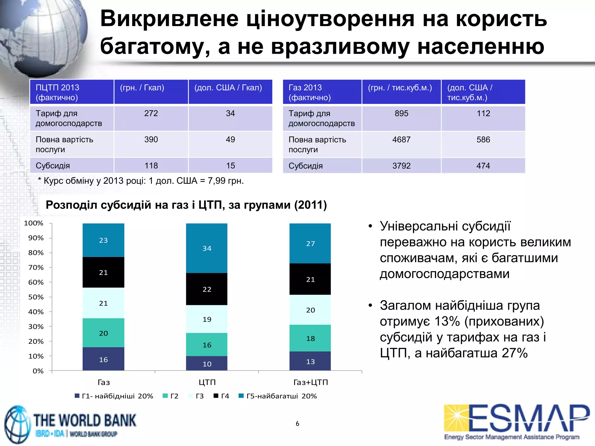 Викривлене ціноутворення на користь
багатому, а не вразливому населенню
• ПЦТП 2013 (фактично)
6
ПЦТП 2013
(фактично)
(грн. / Гкал) (дол. США / Гкал)
Тариф для
домогосподарств
272 34
Повна вартість
послуги
390 49
Субсидія 118 15
Газ 2013
(фактично)
(грн. / тис.куб.м.) (дол. США /
тис.куб.м.)
Тариф для
домогосподарств
895 112
Повна вартість
послуги
4687 586
Субсидія 3792 474
* Курс обміну у 2013 році: 1 дол. США = 7,99 грн.
• Універсальні субсидії
переважно на користь великим
споживачам, які є багатшими
домогосподарствами
• Загалом найбідніша група
отримує 13% (прихованих)
субсидій у тарифах на газ і
ЦТП, а найбагатша 27%
Розподіл субсидій на газ і ЦТП, за групами (2011)
16
10 13
20
16
18
21
19
20
21
22
21
23
34
27
0%
10%
20%
30%
40%
50%
60%
70%
80%
90%
100%
Газ ЦТП Газ+ЦТП
Г1- найбідніші 20% Г2 Г3 Г4 Г5-найбагатші 20%
 
